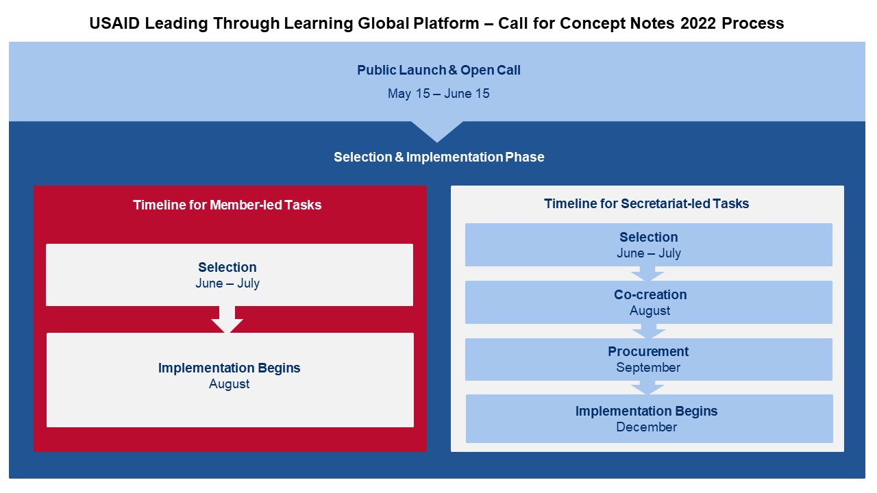 Process graphic showing the phases for the Call for Concepts. Public Launch & Open Call from May 15-June15. Selection and Implementation Phase for Member-led Tasks runs from June - August. Selection and Implementation Phase for Secretariat-led Tasks runs from June to December.